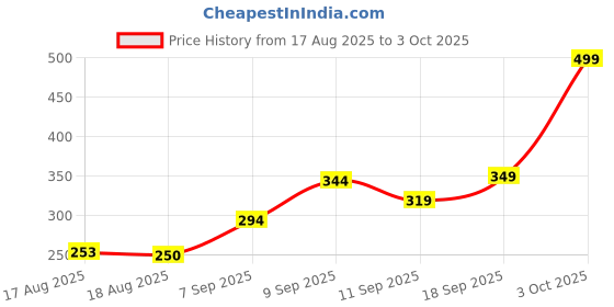 ajio.com Shein Ankle Length Typographic Print Flared Trackpant shein Price History Graph from 17 Aug 2025 to 3 Oct 2025