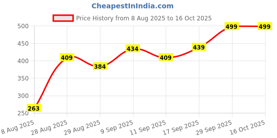 ajio.com Shein Ankle Length Typographic Print Flared Trackpant shein Price History Graph from 8 Aug 2025 to 15 Oct 2025
