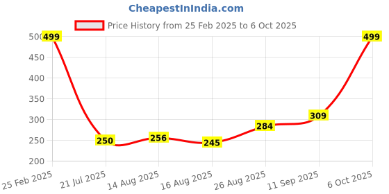 ajio.com Shein Ankle Length Typographic Print Jogger Track Pants shein Price History Graph from 25 Feb 2025 to 6 Oct 2025