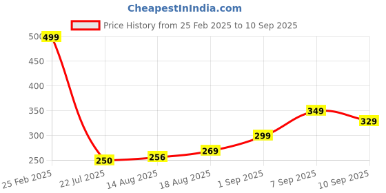 ajio.com Shein Ankle Length Typographic Print Jogger Track Pants shein Price History Graph from 25 Feb 2025 to 10 Sep 2025