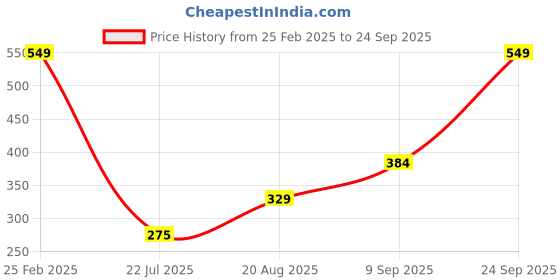 ajio.com Shein Ankle Length Typographic Print Track Pants shein Price History Graph from 25 Feb 2025 to 24 Sep 2025