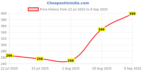 ajio.com Shein Ankle Length Typographic Print Trackpant shein Price History Graph from 22 Jul 2025 to 9 Sep 2025
