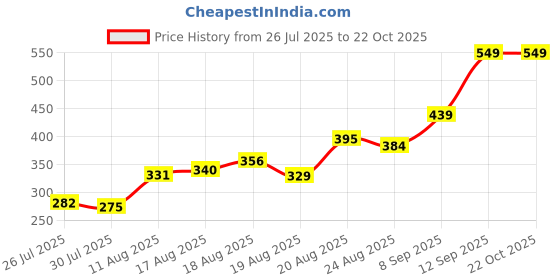 ajio.com Shein Ankle Length Waist Tie-Up Joggers shein Price History Graph from 26 Jul 2025 to 22 Oct 2025