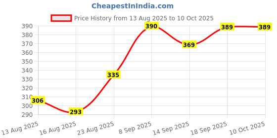ajio.com Shein Ankle Length Waist Tie-Up Joggers shein Price History Graph from 13 Aug 2025 to 10 Oct 2025