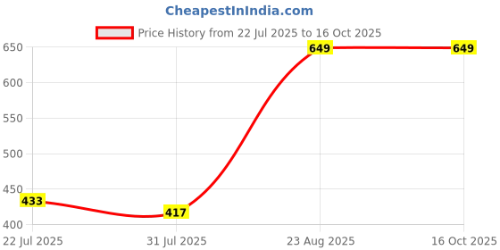 ajio.com Shein Ankle Length Washed Flared Jeans shein Price History Graph from 22 Jul 2025 to 16 Oct 2025