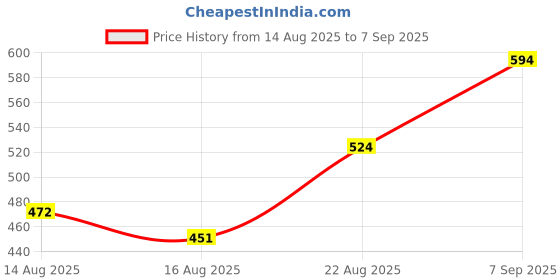 ajio.com Shein Ankle Length Washed Flared Jeans with Cargo Pocket shein Price History Graph from 14 Aug 2025 to 7 Sep 2025