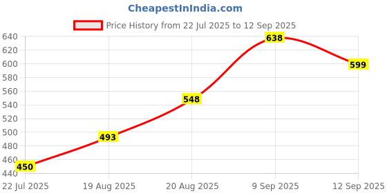ajio.com Shein Ankle Length Washed Flared Jeans with Cargo Pocket shein Price History Graph from 22 Jul 2025 to 12 Sep 2025
