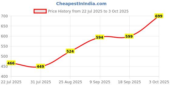 ajio.com Shein Ankle Length Washed Flared Jeans with Cargo Pocket shein Price History Graph from 22 Jul 2025 to 3 Oct 2025