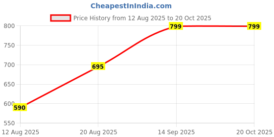 ajio.com Shein Ankle Length Wide Leg Pants with Pockets shein Price History Graph from 12 Aug 2025 to 20 Oct 2025