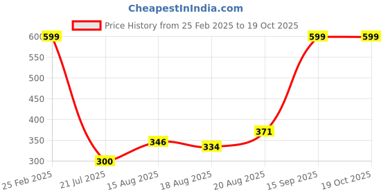ajio.com Shein Ankle Length Wide Track Pants with Pockets shein Price History Graph from 25 Feb 2025 to 17 Oct 2025