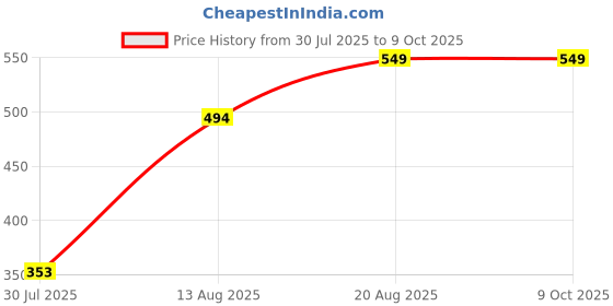 ajio.com Shein Ankle Length Wide Track Pants With Pockets shein Price History Graph from 30 Jul 2025 to 8 Oct 2025