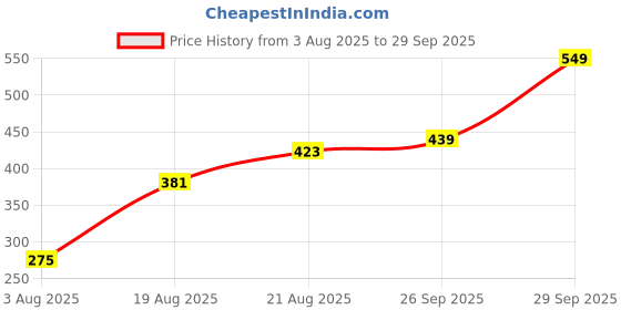 ajio.com Shein Ankle Length Wide Track Pants With Pockets shein Price History Graph from 3 Aug 2025 to 29 Sep 2025