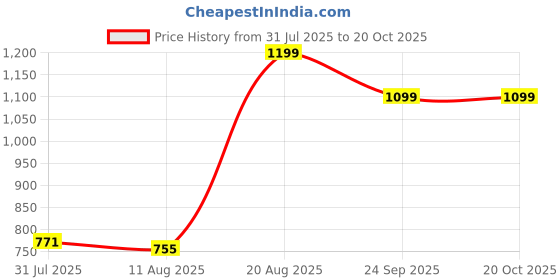 ajio.com Shein Asymmetric Shoulder Tie-Up Split Thigh Dress shein Price History Graph from 31 Jul 2025 to 19 Oct 2025