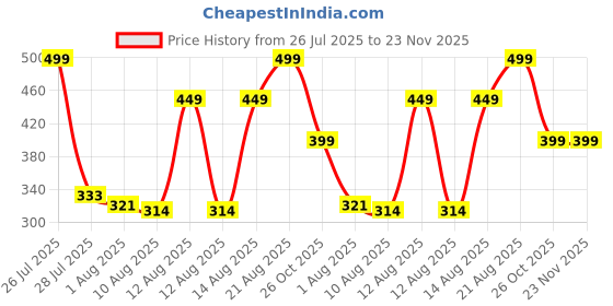 ajio.com Shein Asymmetrical Neck Extended Sleeve Bodysuit shein Price History Graph from 26 Jul 2025 to 23 Nov 2025