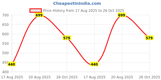 ajio.com Shein Asymmetrical Neck Tie-Up Strap Corset Style Crop Top shein Price History Graph from 17 Aug 2025 to 26 Oct 2025