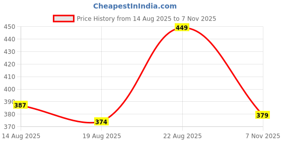 ajio.com Shein Asymmetrical Ruched Neck Short Sleeve Bodysuit shein Price History Graph from 14 Aug 2025 to 7 Nov 2025
