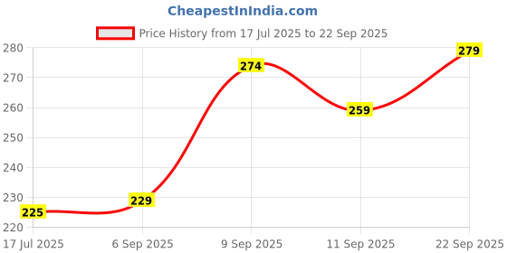 ajio.com Shein Back Graphic Print Short Sleeve Oversized Fit Tshirt shein Price History Graph from 17 Jul 2025 to 22 Sep 2025
