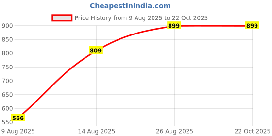 ajio.com Shein Bell Sleeve Lace Trim Animal Print A-Line Dress shein Price History Graph from 9 Aug 2025 to 21 Oct 2025