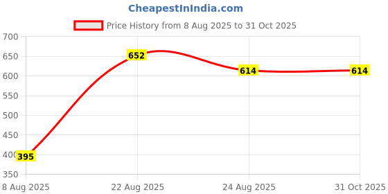 ajio.com Shein Bell Sleeve Pleated Textured Fit and Flare Dress shein Price History Graph from 8 Aug 2025 to 31 Oct 2025