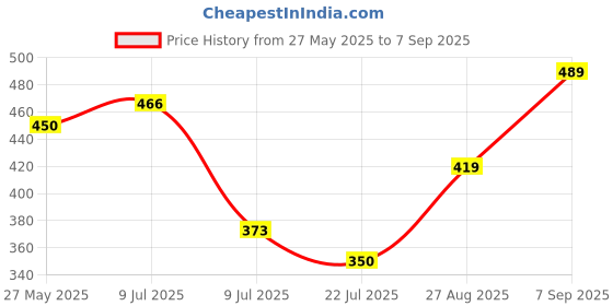 ajio.com Shein Bell Sleeves Asymmetrical Hem Crop Top shein Price History Graph from 27 May 2025 to 7 Sep 2025