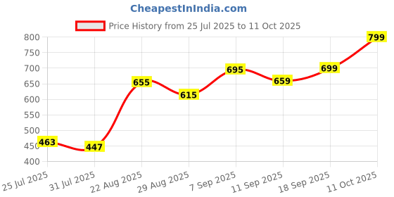 ajio.com Shein Below The Knee Denim Shorts with Pockets shein Price History Graph from 25 Jul 2025 to 11 Oct 2025