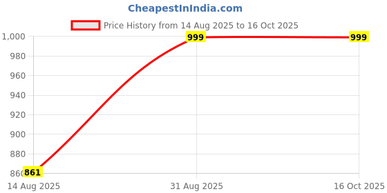 ajio.com Shein Below the Knee Denim Shorts with Pockets shein Price History Graph from 14 Aug 2025 to 16 Oct 2025