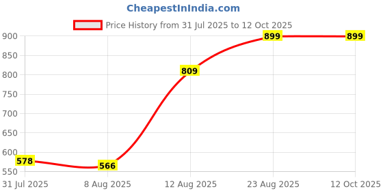 ajio.com Shein Below the Knee Length Denim Shorts With Pockets shein Price History Graph from 31 Jul 2025 to 11 Oct 2025