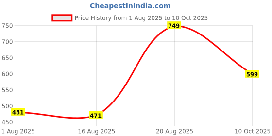 ajio.com Shein Below The Knee Length Loose Fit Track Shorts with Pockets shein Price History Graph from 1 Aug 2025 to 10 Oct 2025