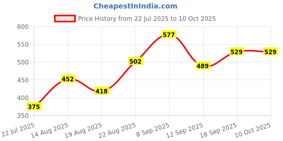 ajio.com Shein Below The Knee Length Track Shorts with Pockets shein Price History Graph from 22 Jul 2025 to 9 Oct 2025