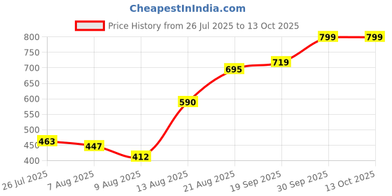 ajio.com Shein Below the Knee Loose Fit Denim Shorts with Pockets shein Price History Graph from 26 Jul 2025 to 4 Oct 2025