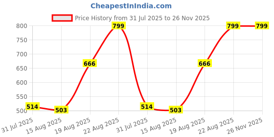ajio.com Shein Below The Knee Panelled Denim Shorts With Pockets shein Price History Graph from 31 Jul 2025 to 26 Nov 2025