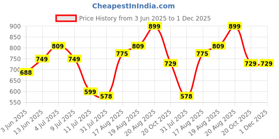 ajio.com Shein Below the Knee Panelled Wide Denim Shorts shein Price History Graph from 3 Jun 2025 to 1 Dec 2025