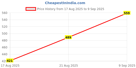 ajio.com Shein Bishop Sleeves Lace Detail Pleated Loose Fit Top shein Price History Graph from 17 Aug 2025 to 9 Sep 2025