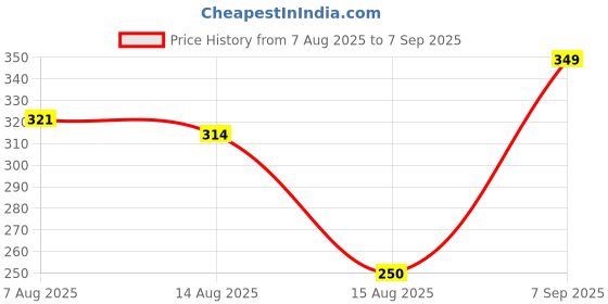 ajio.com Shein Bishop Sleeves Pleated Smocked Back Wine Fitted Crop Top shein Price History Graph from 7 Aug 2025 to 7 Sep 2025