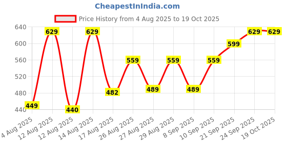 ajio.com Shein Bishop Sleeves Spread Collar Textured Oversized Fit Shirt shein Price History Graph from 4 Aug 2025 to 19 Oct 2025