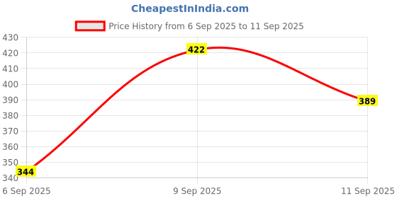 ajio.com Shein Boat Neck Full Sleeves Curled Hem Fitted Short Top shein Price History Graph from 6 Sep 2025 to 11 Sep 2025