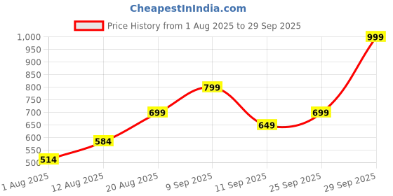 ajio.com Shein Boat Neck Mini Drop Waist Dress With Back Zip shein Price History Graph from 1 Aug 2025 to 29 Sep 2025