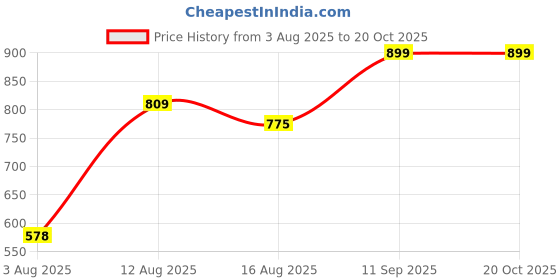 ajio.com Shein Boat Neck Open Back Ruffled Hem Bodcyon Dress shein Price History Graph from 3 Aug 2025 to 19 Oct 2025