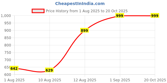 ajio.com Shein Boat Neck Sleeveless Midi A-Line Dress shein Price History Graph from 1 Aug 2025 to 19 Oct 2025