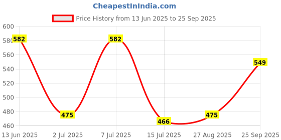 ajio.com Shein Bodycon Dress with Spread Collar shein Price History Graph from 13 Jun 2025 to 25 Sep 2025