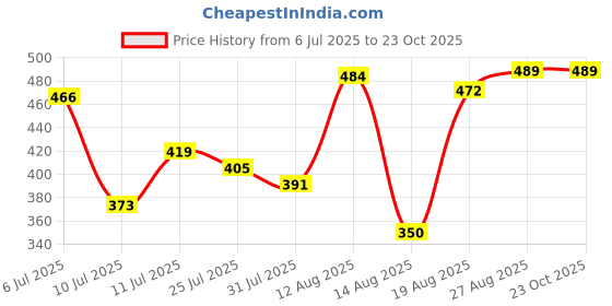 ajio.com Shein Bohemian Ankle Length High Rise Floral Print Flared Fit Palazzo shein Price History Graph from 6 Jul 2025 to 22 Oct 2025