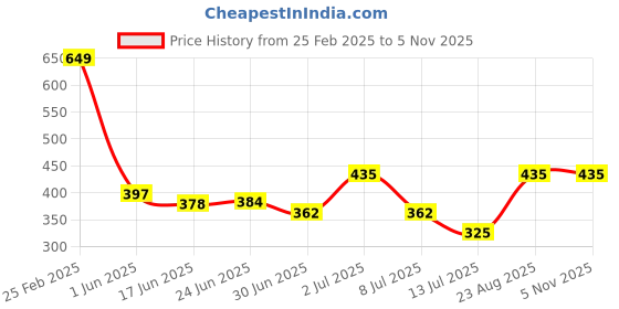 ajio.com Shein Bohemian Ankle Length High Rise Tie & Dye Pants With Tie-up shein Price History Graph from 25 Feb 2025 to 5 Nov 2025