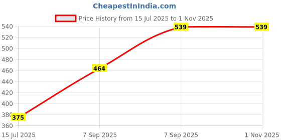 ajio.com Shein Bohemian Bishop Sleeves Floral Print A-line Dress with Back Knot shein Price History Graph from 15 Jul 2025 to 1 Nov 2025