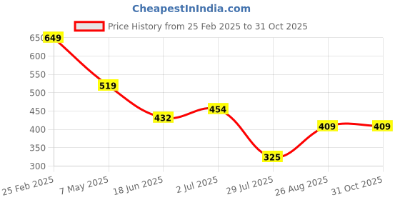 ajio.com Shein Bohemian Flounce Sleeves & Hem Paisley Fit And Flare Mini Dress shein Price History Graph from 25 Feb 2025 to 31 Oct 2025