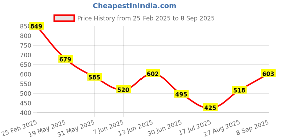 ajio.com Shein Bohemian Full Tiered Sleeves Paisley Print Flared Hem A-line Dress shein Price History Graph from 25 Feb 2025 to 8 Sep 2025