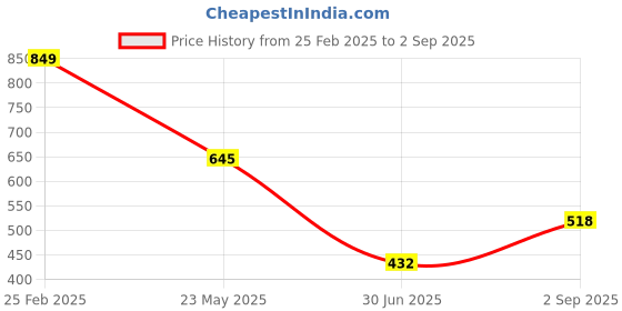 ajio.com Shein Bohemian Full Tiered Sleeves Paisley Print Flared Hem A-line Dress shein Price History Graph from 25 Feb 2025 to 2 Sep 2025