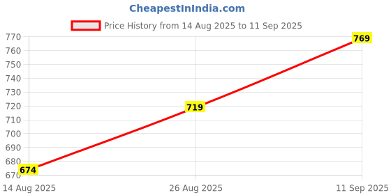 ajio.com Shein Bohemian Halter Neck Floral Print Cut-Out Tiered Dress shein Price History Graph from 14 Aug 2025 to 11 Sep 2025