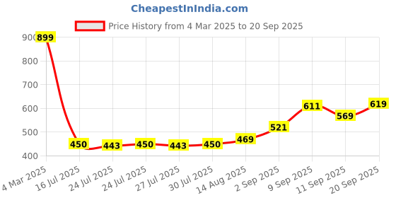 ajio.com Shein Bohemian Ruched Waist Full-length Bishop Sleeves Empire Dress shein Price History Graph from 4 Mar 2025 to 20 Sep 2025