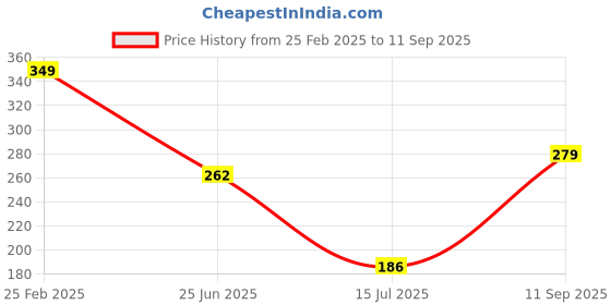 ajio.com Shein Bold Crop Length Deep V Neck Strappy Sleeves Top shein Price History Graph from 25 Feb 2025 to 11 Sep 2025