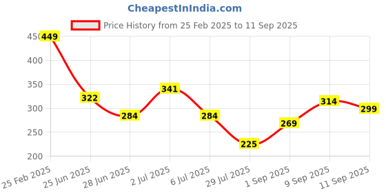ajio.com Shein Bold Crop Length Drop-Shoulder Short Sleeves Sheer Top shein Price History Graph from 25 Feb 2025 to 11 Sep 2025